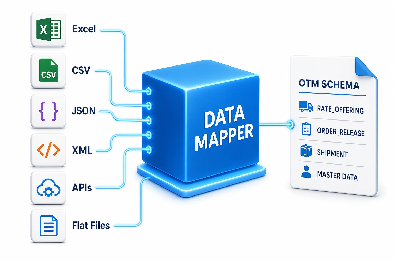 The data mapper — any source, any format, into OTM